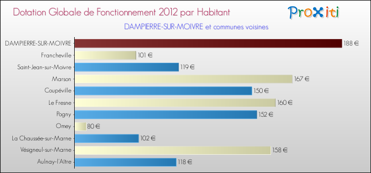 Montant des dotations globales de fonctionnement DGF par Habitant pour DAMPIERRE-SUR-MOIVRE et les communes proches Comparaison des des dotations globales de fonctionnement DGF par habitant pour DAMPIERRE-SUR-MOIVRE et les communes voisines