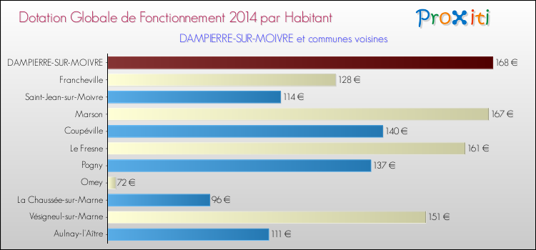 Montant des dotations globales de fonctionnement DGF par Habitant pour DAMPIERRE-SUR-MOIVRE et les communes proches en 2014. Comparaison des des dotations globales de fonctionnement DGF par habitant pour DAMPIERRE-SUR-MOIVRE et les communes voisines en 2014.