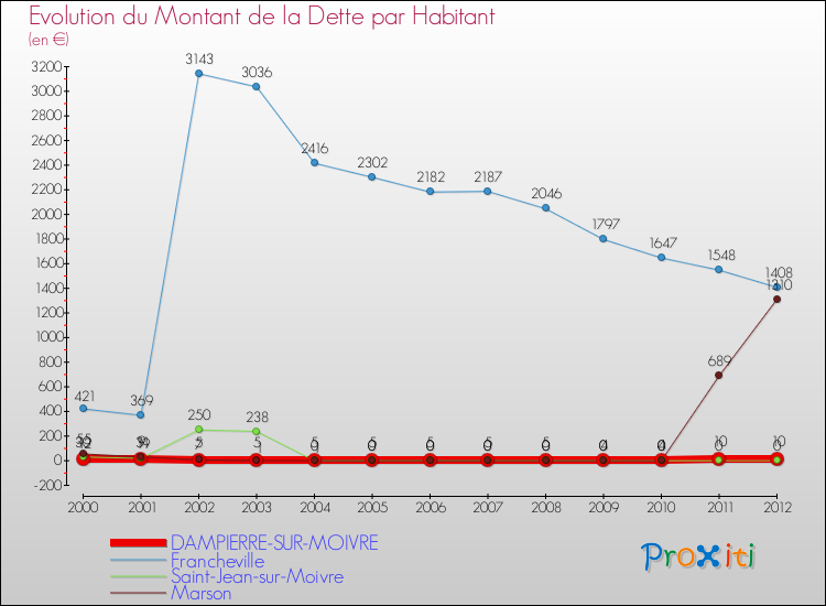 Evolution de la dette par habitant pour la commune de DAMPIERRE-SUR-MOIVRE et les communes proches de 2000 à 2012 Comparaison de la dette par habitant pour DAMPIERRE-SUR-MOIVRE et les communes voisines de 2000 à 2012