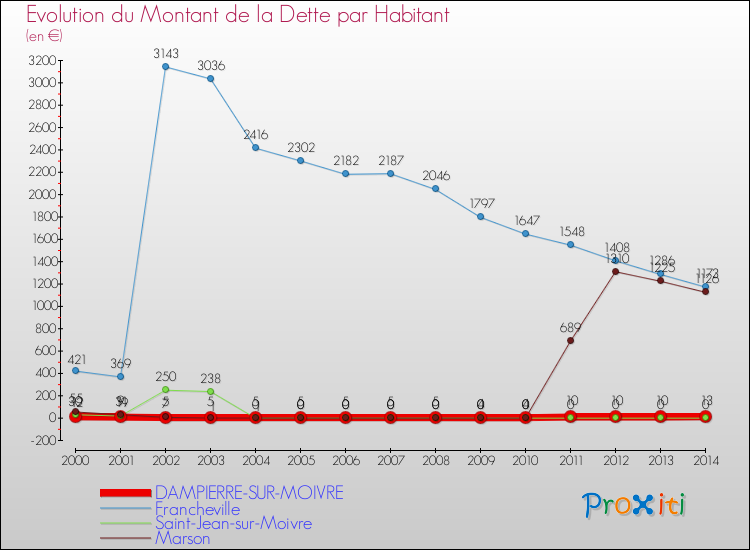 Evolution de la dette par habitant pour la commune de DAMPIERRE-SUR-MOIVRE et les communes proches de 2000 à 2014 Comparaison de la dette par habitant pour DAMPIERRE-SUR-MOIVRE et les communes voisines de 2000 à 2014