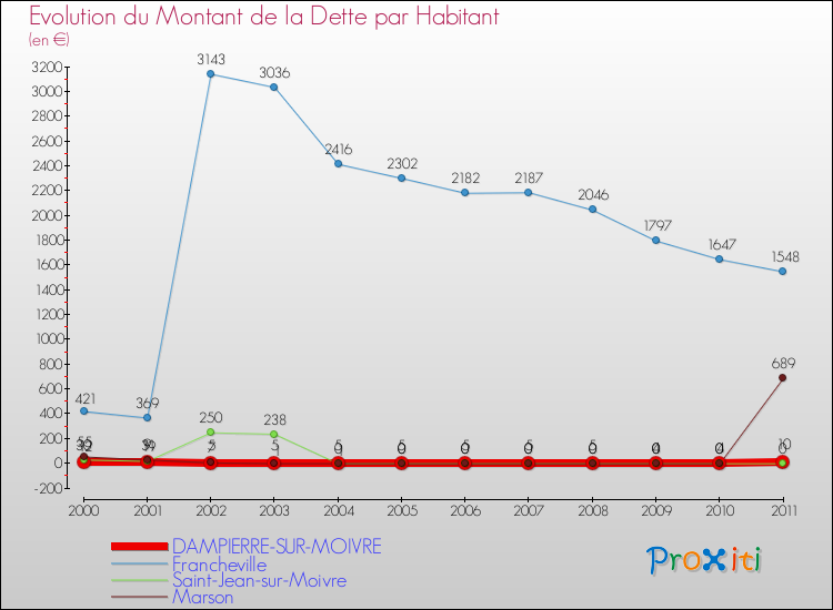 Evolution de la dette par habitant pour la commune de DAMPIERRE-SUR-MOIVRE et les communes proches Comparaison de la dette par habitant pour DAMPIERRE-SUR-MOIVRE et les communes voisines