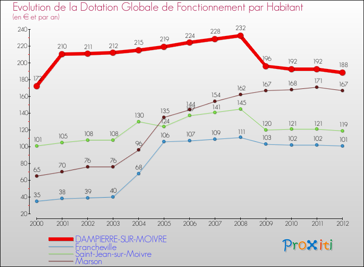 Evolution et montant de la dotation globale de fonctionnement par Habitant pour DAMPIERRE-SUR-MOIVRE et les communes proches Comparaison des dotations globales de fonctionnement par habitant pour DAMPIERRE-SUR-MOIVRE et les communes voisines