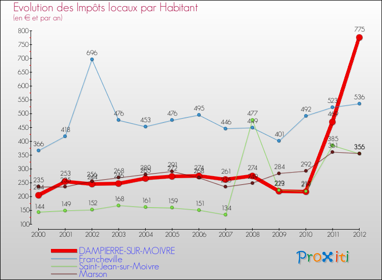 Evolution et montant des impôts locaux par Habitant pour DAMPIERRE-SUR-MOIVRE et les communes proches Comparaison des impôts locaux par habitant pour DAMPIERRE-SUR-MOIVRE et les communes voisines