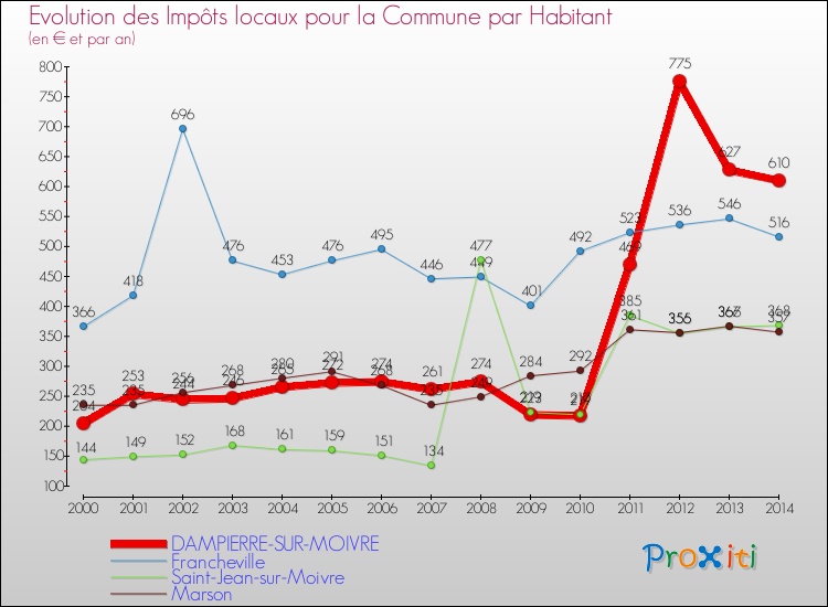 Evolution et montant des impôts locaux par Habitant pour DAMPIERRE-SUR-MOIVRE et les communes proches de 2000 à 2014 Comparaison des impôts locaux par habitant pour DAMPIERRE-SUR-MOIVRE et les communes voisines de 2000 à 2014