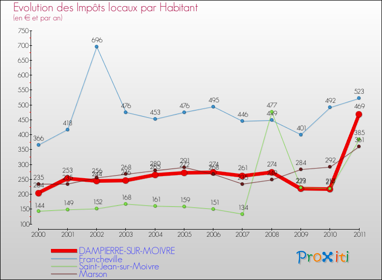Evolution et montant des impôts locaux par Habitant pour DAMPIERRE-SUR-MOIVRE et les communes proches Comparaison des impôts locaux par habitant pour DAMPIERRE-SUR-MOIVRE et les communes voisines