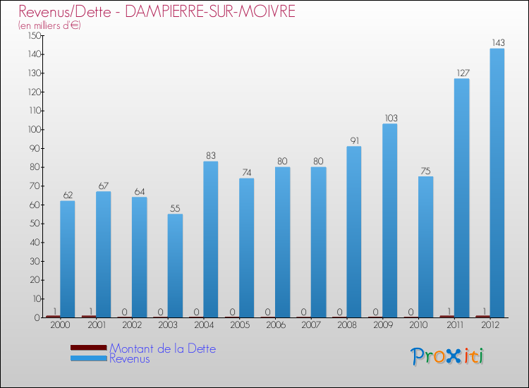 Evolution comparée de la dette et des revenus pour la commune de DAMPIERRE-SUR-MOIVRE de 2000 à 2012 Comparaison de la dette et des revenus pour DAMPIERRE-SUR-MOIVRE de 2000 à 2012
