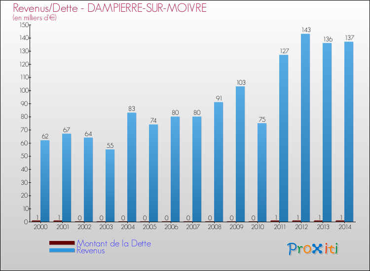 Evolution comparée de la dette et des revenus pour la commune de DAMPIERRE-SUR-MOIVRE de 2000 à 2014 Comparaison de la dette et des revenus pour DAMPIERRE-SUR-MOIVRE de 2000 à 2014