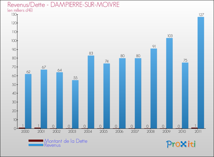 Evolution comparée de la dette et des revenus pour la commune de DAMPIERRE-SUR-MOIVRE de 2000 à 2011 Comparaison de la dette et des revenus pour DAMPIERRE-SUR-MOIVRE de 2000 à 2011