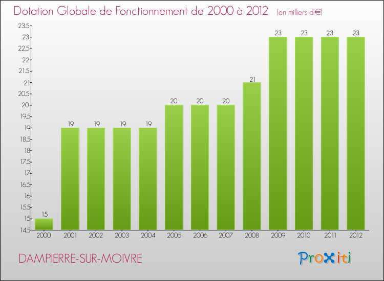 Evolution du montant de la Dotation Globale de Fonctionnement pour la commune de DAMPIERRE-SUR-MOIVRE de 2000 à 2012 Evolution du montant de la Dotation Globale de Fonctionnement pour DAMPIERRE-SUR-MOIVRE de 2000 à 2012