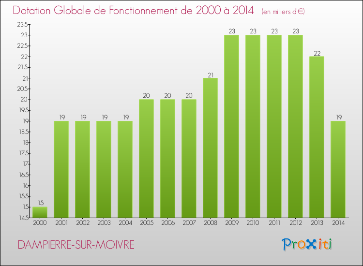 Evolution du montant de la Dotation Globale de Fonctionnement pour la commune de DAMPIERRE-SUR-MOIVRE de 2000 à 2014 Evolution du montant de la Dotation Globale de Fonctionnement pour DAMPIERRE-SUR-MOIVRE de 2000 à 2014