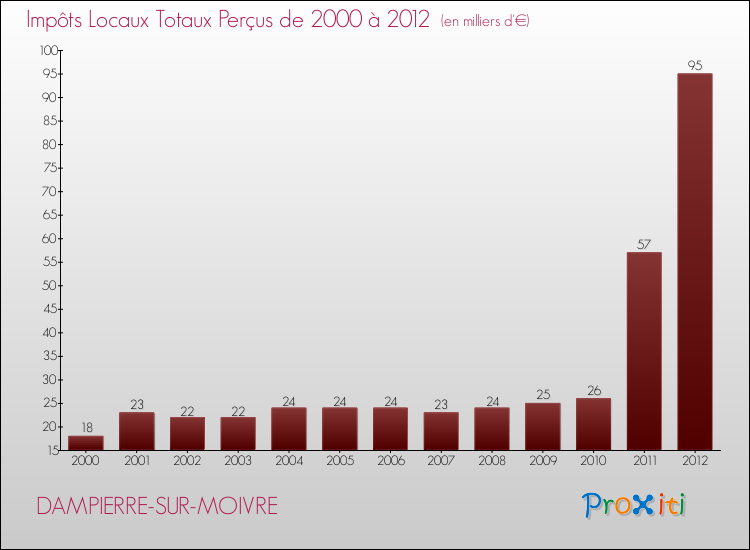 Evolution des Impôts Locaux pour la commune de DAMPIERRE-SUR-MOIVRE de 2000 à 2012 Evolution des Impôts Locaux pour DAMPIERRE-SUR-MOIVRE de 2000 à 2012