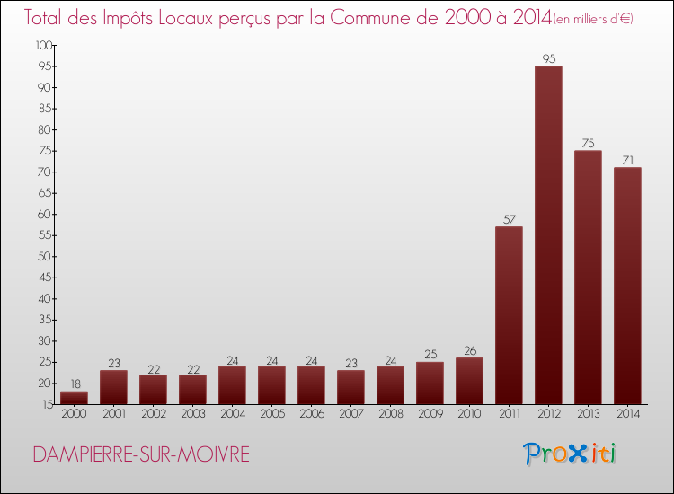 Evolution des Impôts Locaux pour la commune de DAMPIERRE-SUR-MOIVRE de 2000 à 2014 Evolution des Impôts Locaux pour DAMPIERRE-SUR-MOIVRE de 2000 à 2014