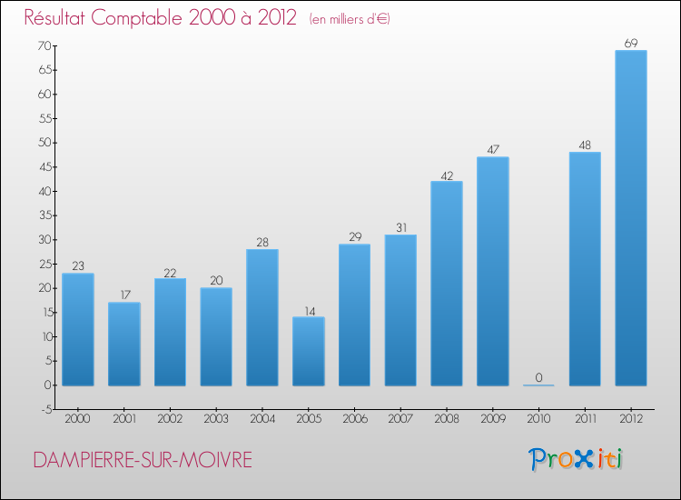 Evolution du résultat comptable pour la commune de DAMPIERRE-SUR-MOIVRE de 2000 à 2012 Evolution du résultat comptable pour DAMPIERRE-SUR-MOIVRE de 2000 à 2012