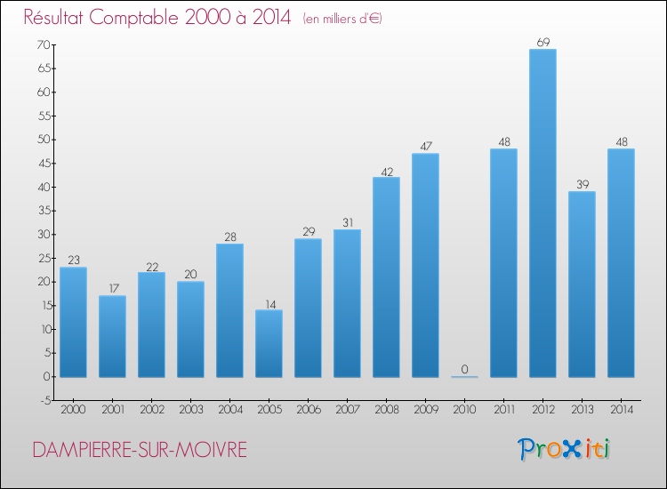 Evolution du résultat comptable pour la commune de DAMPIERRE-SUR-MOIVRE de 2000 à 2014 Evolution du résultat comptable pour DAMPIERRE-SUR-MOIVRE de 2000 à 2014