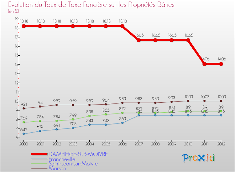 Evolution du taux de la taxe foncière sur le bati pour DAMPIERRE-SUR-MOIVRE et les communes proches de 2000 à 2012 Comparaison des taux de taxe foncière sur le bati pour DAMPIERRE-SUR-MOIVRE et les communes voisines de 2000 à 2012