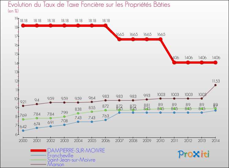Evolution du taux de la taxe foncière sur le bati pour DAMPIERRE-SUR-MOIVRE et les communes proches de 2000 à 2014 Comparaison des taux de taxe foncière sur le bati pour DAMPIERRE-SUR-MOIVRE et les communes voisines de 2000 à 2014