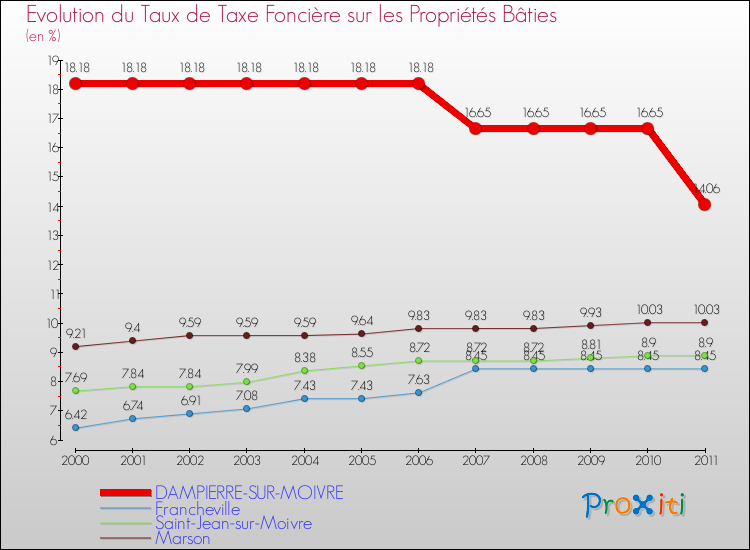 Evolution du taux de la taxe foncière sur le bati pour DAMPIERRE-SUR-MOIVRE et les communes proches Comparaison des taux de taxe foncière sur le bati pour DAMPIERRE-SUR-MOIVRE et les communes voisines