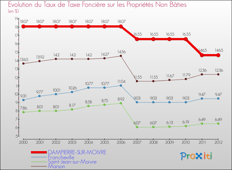 Evolution du taux de la taxe foncière sur les immeubles et terrains non batis pour DAMPIERRE-SUR-MOIVRE et les communes proches de 2000 à 2012 Comparaison des taux de la taxe foncière sur les immeubles et terrains non batis pour DAMPIERRE-SUR-MOIVRE et les communes voisines de 2000 à 2012