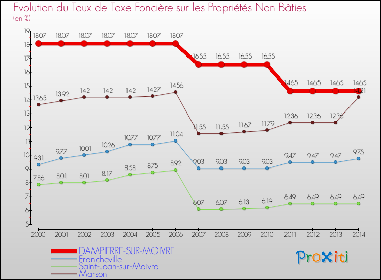 Evolution du taux de la taxe foncière sur les immeubles et terrains non batis pour DAMPIERRE-SUR-MOIVRE et les communes proches de 2000 à 2014 Comparaison des taux de la taxe foncière sur les immeubles et terrains non batis pour DAMPIERRE-SUR-MOIVRE et les communes voisines de 2000 à 2014