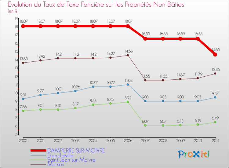 Evolution du taux de la taxe foncière sur les immeubles et terrains non batis pour DAMPIERRE-SUR-MOIVRE et les communes proches Comparaison des taux de la taxe foncière sur les immeubles et terrains non batis pour DAMPIERRE-SUR-MOIVRE et les communes voisines