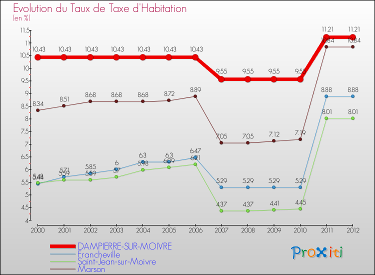 Evolution du taux de la taxe d'habitation pour DAMPIERRE-SUR-MOIVRE et les communes proches Comparaison des taux de la taxe d'habitation pour DAMPIERRE-SUR-MOIVRE et les communes voisines