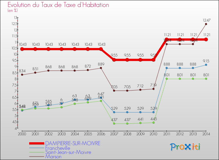 Evolution du taux de la taxe d'habitation pour DAMPIERRE-SUR-MOIVRE et les communes proches de 2000 à 2014 Comparaison des taux de la taxe d'habitation pour DAMPIERRE-SUR-MOIVRE et les communes voisines de 2000 à 2014