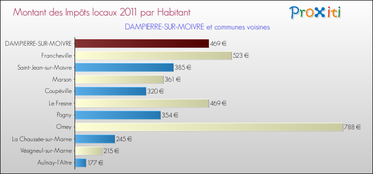 Montant des impôts locaux par Habitant pour DAMPIERRE-SUR-MOIVRE et les communes proches Comparaison des impôts locaux par habitant pour DAMPIERRE-SUR-MOIVRE et les communes voisines