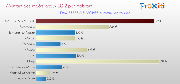 Montant des impôts locaux par Habitant pour DAMPIERRE-SUR-MOIVRE et les communes proches Comparaison des impôts locaux par habitant pour DAMPIERRE-SUR-MOIVRE et les communes voisines