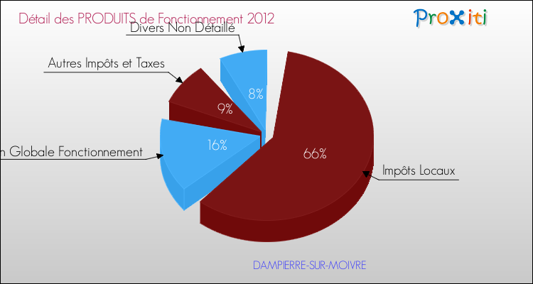 Décomposition du Budget de Fonctionnement 2012 de la commune de DAMPIERRE-SUR-MOIVRE Budget de Fonctionnement 2012 pour la commune de DAMPIERRE-SUR-MOIVRE