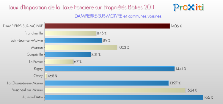 Taux d'imposition de la taxe foncière sur le bati 2011 pour DAMPIERRE-SUR-MOIVRE et les communes proches Comparaison des taux d'imposition de la taxe foncière sur le bati 2011 pour DAMPIERRE-SUR-MOIVRE et les communes voisines