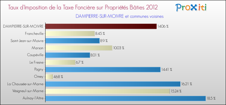 Taux d'imposition de la taxe foncière sur le bati 2012 pour DAMPIERRE-SUR-MOIVRE et les communes proches Comparaison des taux d'imposition de la taxe foncière sur le bati 2012 pour DAMPIERRE-SUR-MOIVRE et les communes voisines