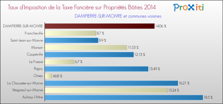 Taux d'imposition de la taxe foncière sur le bati 2014 pour DAMPIERRE-SUR-MOIVRE et les communes proches Comparaison des taux d'imposition de la taxe foncière sur le bati 2014 pour DAMPIERRE-SUR-MOIVRE et les communes voisines