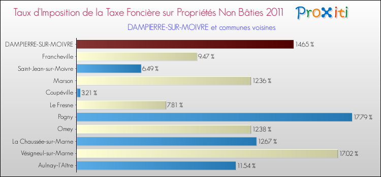 Taux d'imposition de la taxe foncière sur les immeubles et terrains non batis 2011 pour DAMPIERRE-SUR-MOIVRE et les communes proches Comparaison des taux d'imposition de la taxe foncière sur les immeubles et terrains non batis 2011 pour DAMPIERRE-SUR-MOIVRE et les communes voisines