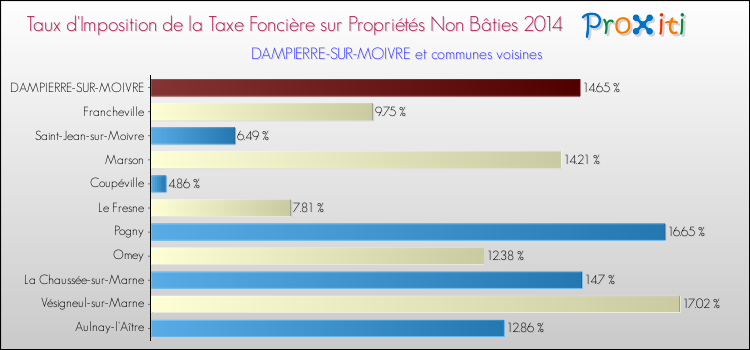 Taux d'imposition de la taxe foncière sur les immeubles et terrains non batis 2014 pour DAMPIERRE-SUR-MOIVRE et les communes proches Comparaison des taux d'imposition de la taxe foncière sur les immeubles et terrains non batis 2014 pour DAMPIERRE-SUR-MOIVRE et les communes voisines