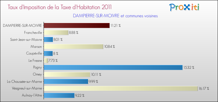 Taux d'imposition de la taxe d'habitation 2011 pour DAMPIERRE-SUR-MOIVRE et les communes proches Comparaison des taux d'imposition de la taxe d'habitation 2011 pour DAMPIERRE-SUR-MOIVRE et les communes voisines