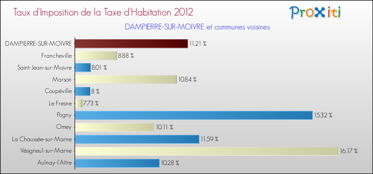 Taux d'imposition de la taxe d'habitation 2012 pour DAMPIERRE-SUR-MOIVRE et les communes proches Comparaison des taux d'imposition de la taxe d'habitation 2012 pour DAMPIERRE-SUR-MOIVRE et les communes voisines