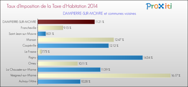 Taux d'imposition de la taxe d'habitation 2014 pour DAMPIERRE-SUR-MOIVRE et les communes proches Comparaison des taux d'imposition de la taxe d'habitation 2014 pour DAMPIERRE-SUR-MOIVRE et les communes voisines