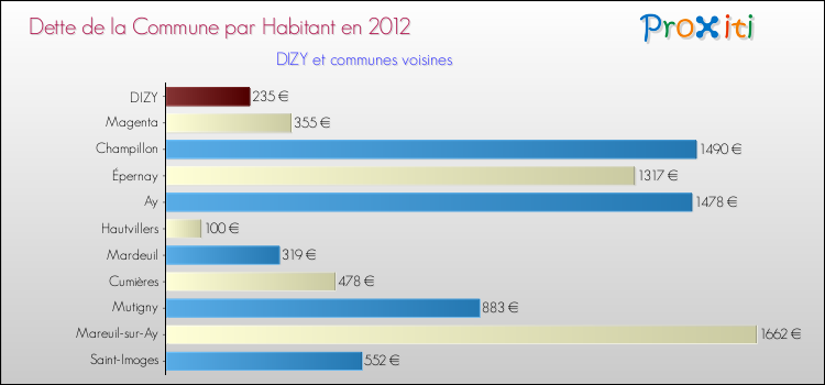 Dette par habitant de la commune en 2012 pour DIZY et les communes proches Comparaison de la dette par habitant de la commune en 2012 pour DIZY et les communes voisines