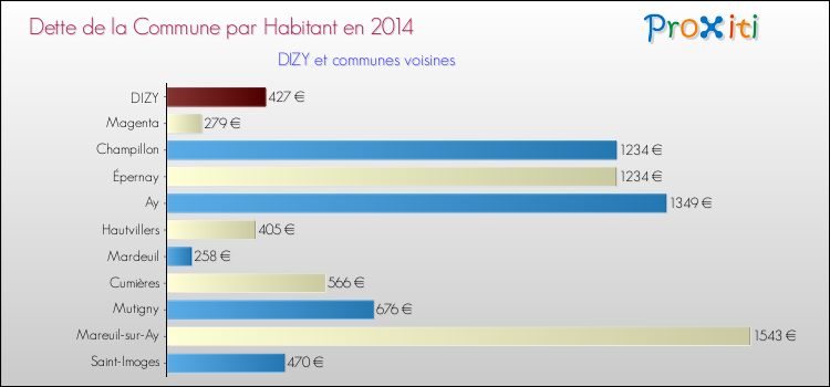 Dette par habitant de la commune en 2014 pour DIZY et les communes proches Comparaison de la dette par habitant de la commune en 2014 pour DIZY et les communes voisines