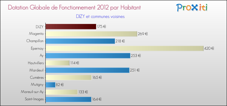 Montant des dotations globales de fonctionnement DGF par Habitant pour DIZY et les communes proches Comparaison des des dotations globales de fonctionnement DGF par habitant pour DIZY et les communes voisines