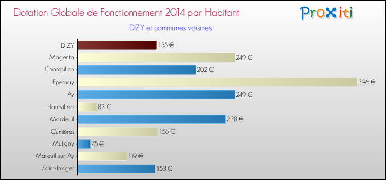Montant des dotations globales de fonctionnement DGF par Habitant pour DIZY et les communes proches en 2014. Comparaison des des dotations globales de fonctionnement DGF par habitant pour DIZY et les communes voisines en 2014.