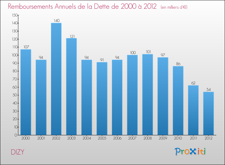 Evolution de l'annuité de la dette pour la commune de DIZY de 2000 à 2012 Annuités de la dette pour DIZY de 2000 à 2012