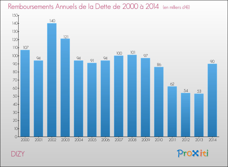 Evolution de l'annuité de la dette pour la commune de DIZY de 2000 à 2014 Annuités de la dette pour DIZY de 2000 à 2014