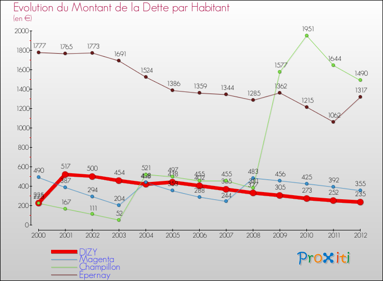 Evolution de la dette par habitant pour la commune de DIZY et les communes proches de 2000 à 2012 Comparaison de la dette par habitant pour DIZY et les communes voisines de 2000 à 2012