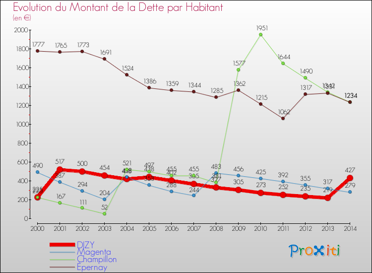 Evolution de la dette par habitant pour la commune de DIZY et les communes proches de 2000 à 2014 Comparaison de la dette par habitant pour DIZY et les communes voisines de 2000 à 2014