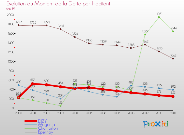 Evolution de la dette par habitant pour la commune de DIZY et les communes proches Comparaison de la dette par habitant pour DIZY et les communes voisines