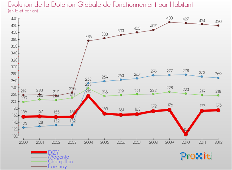 Evolution et montant de la dotation globale de fonctionnement par Habitant pour DIZY et les communes proches Comparaison des dotations globales de fonctionnement par habitant pour DIZY et les communes voisines