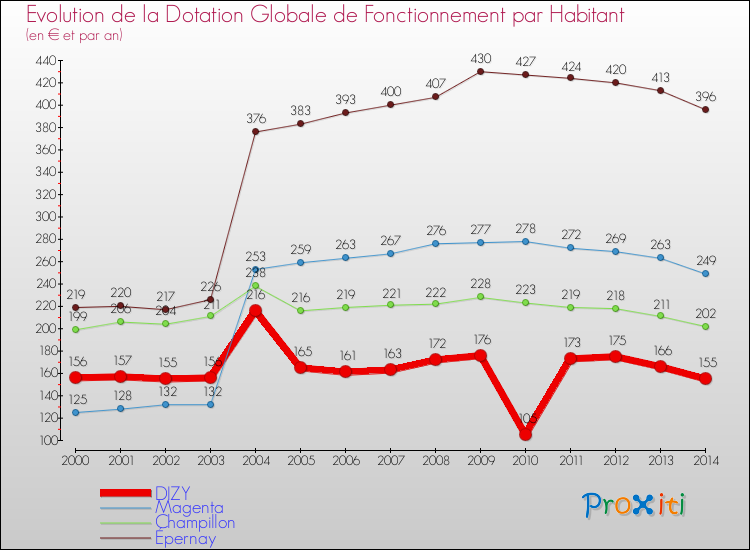 Evolution et montant de la dotation globale de fonctionnement par Habitant pour DIZY et les communes proches de 2000 à 2014. Comparaison des dotations globales de fonctionnement par habitant pour DIZY et les communes voisines de 2000 à 2014.
