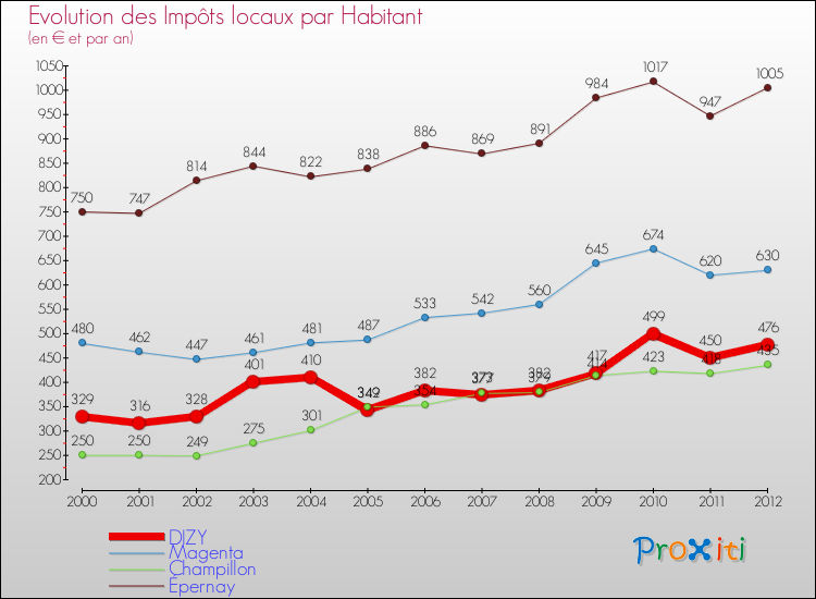 Evolution et montant des impôts locaux par Habitant pour DIZY et les communes proches Comparaison des impôts locaux par habitant pour DIZY et les communes voisines