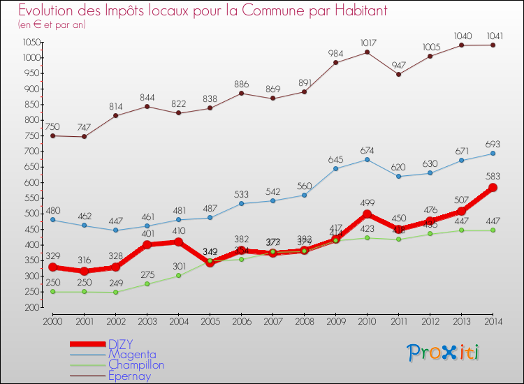 Evolution et montant des impôts locaux par Habitant pour DIZY et les communes proches de 2000 à 2014 Comparaison des impôts locaux par habitant pour DIZY et les communes voisines de 2000 à 2014